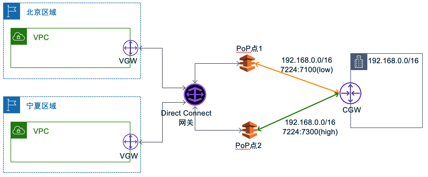 Connect gateway. Функционал Advanced direct connect 3gpp. AMD direct connect scheme. DIRECTCONNECT. AWS 中国.